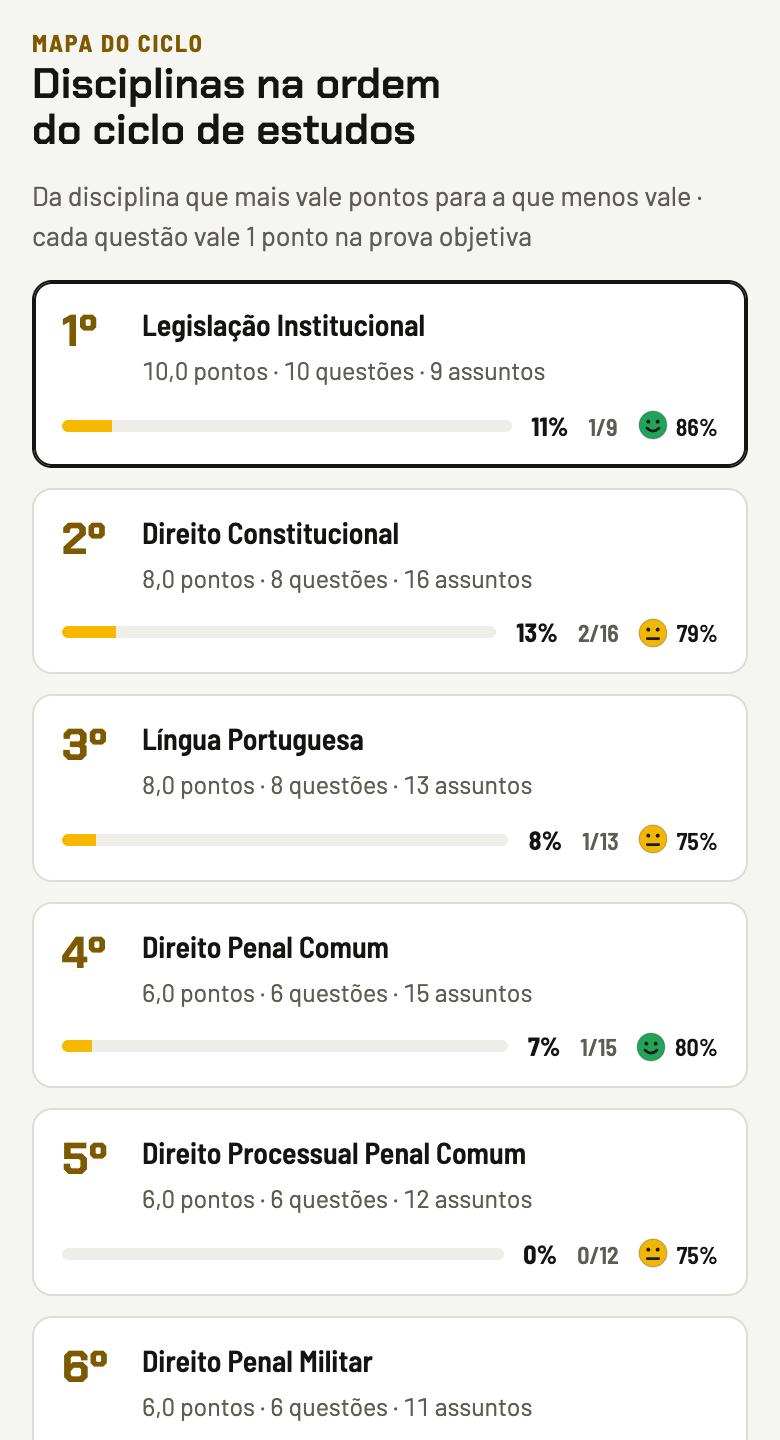 Mapa do ciclo com o avanço e o acerto em cada disciplina